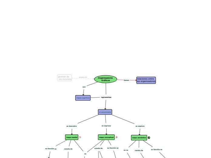 Organizadores Gráficos Mind Map